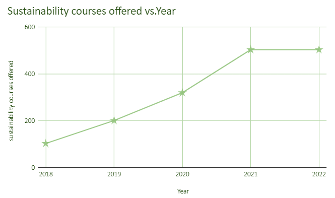 Warith Al-Anbiyaa's courses on sustainable development theme